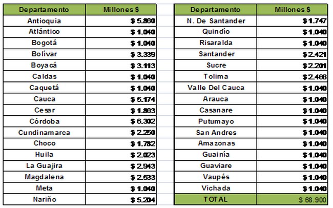 distribución por departamentos (Copiar)